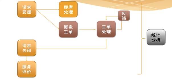 服务响应支撑平台解决方案